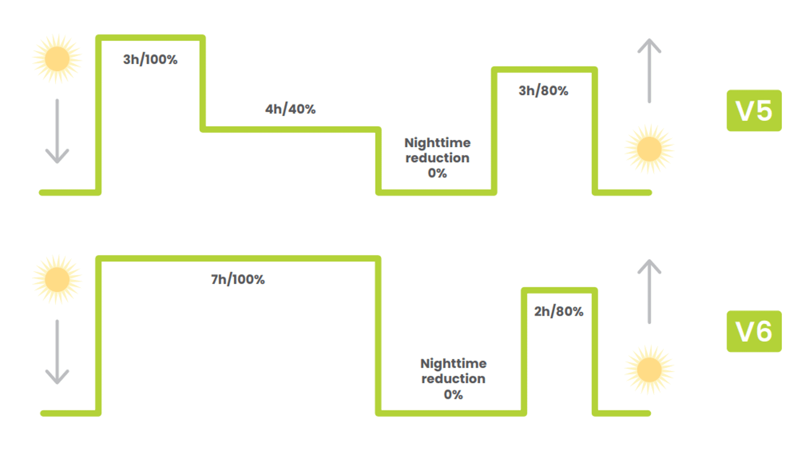 Scenari di illuminazione fissi oppure regolazione in base alle esigenze con sensore di movimento.