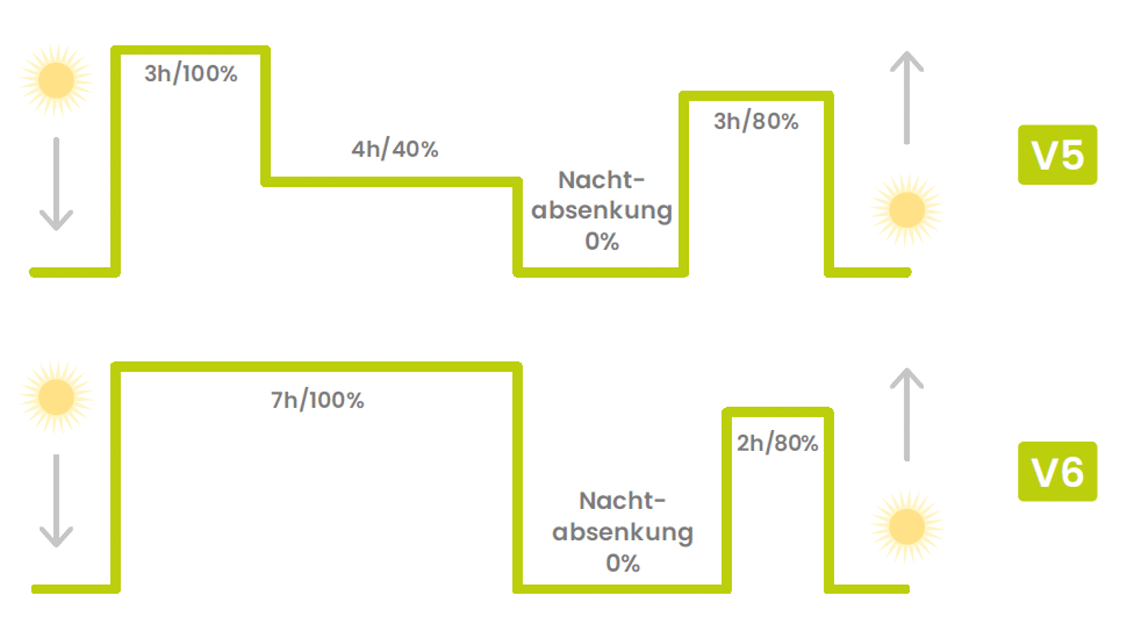 Feste Beleuchtungsszenarien oder bedarfsgesteuert mit Bewegungsmelder