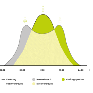 Eigenverbrauchsoptimierung